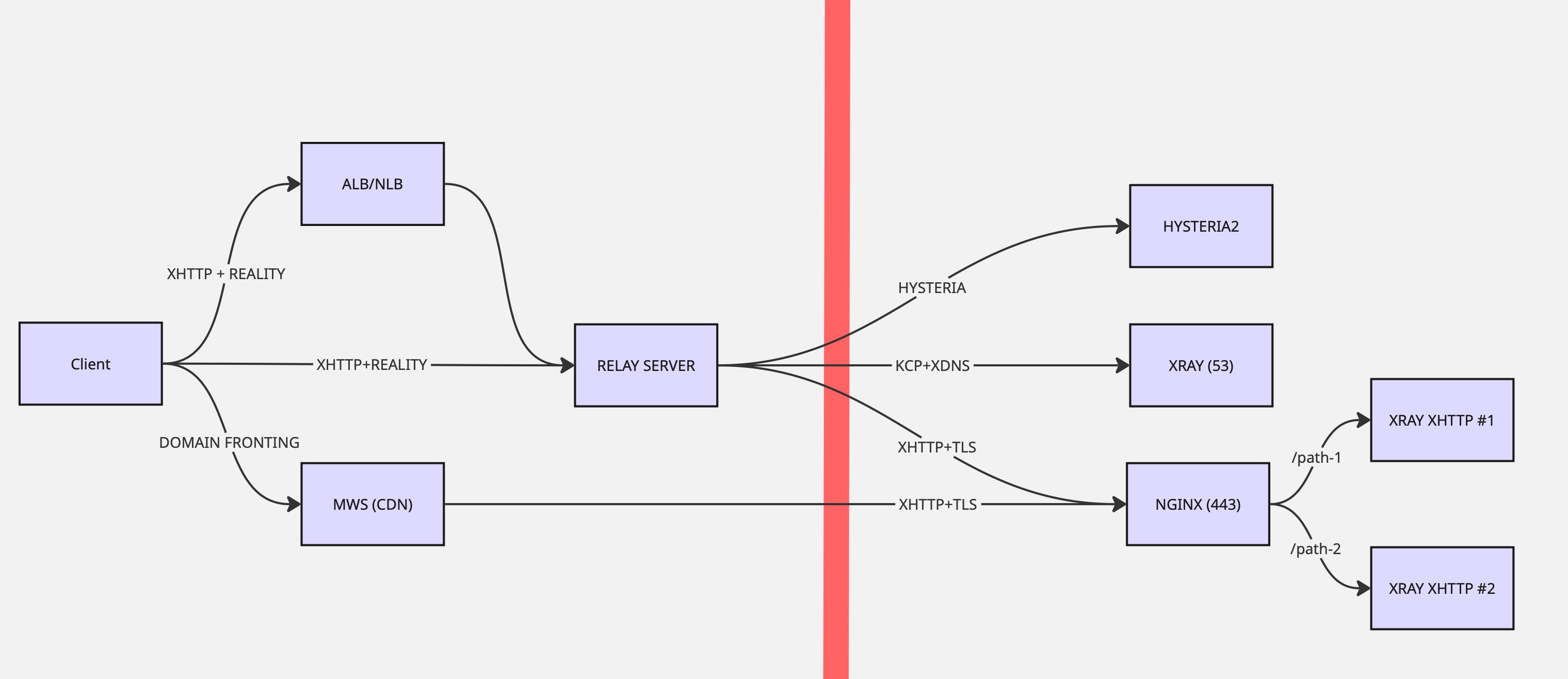 Architecture diagram showing client connections through ALB, CDN, and relay server to the freedom server running XHTTP, Hysteria, and KCP+XDNS